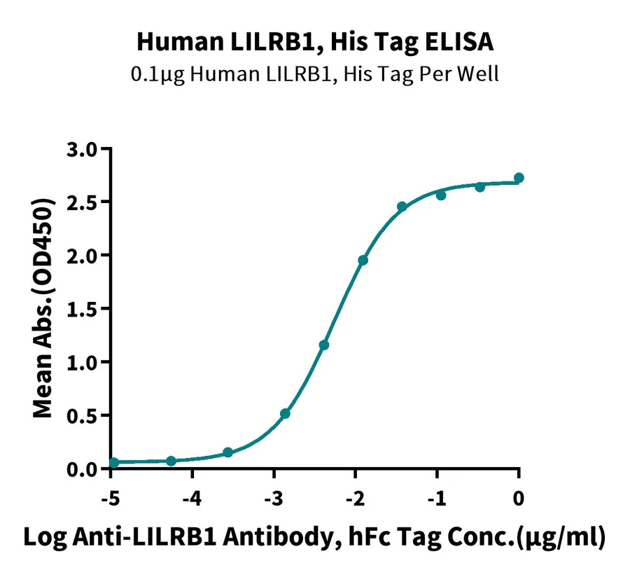 LILRB1-HB001 ELISA result