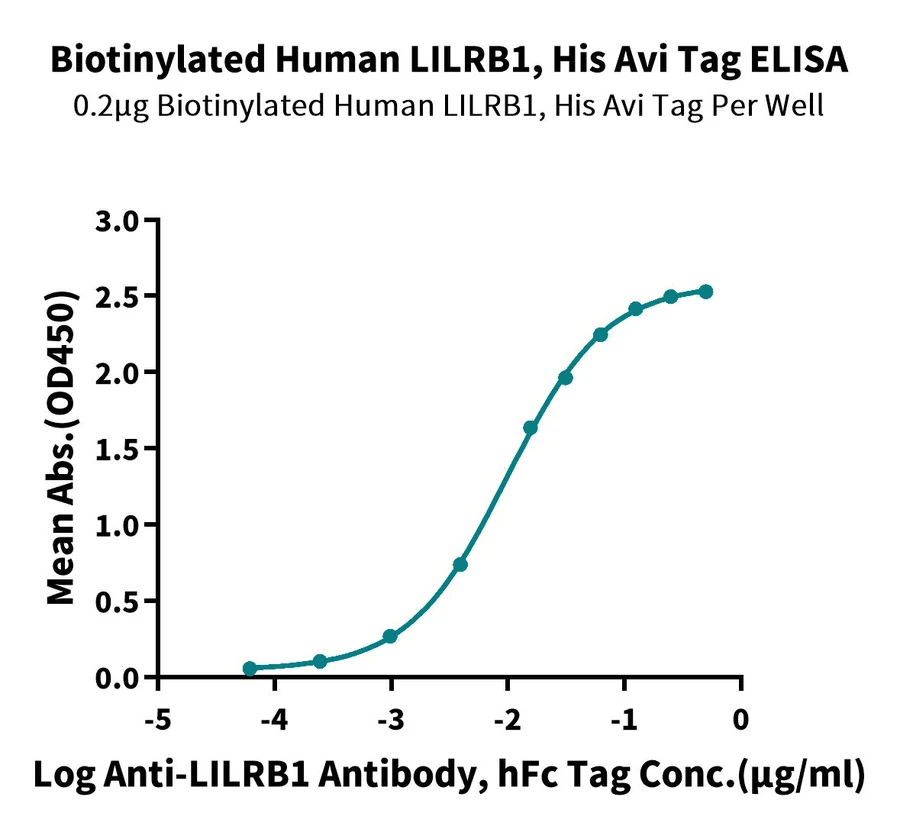 LILRB1-HB002 ELISA result