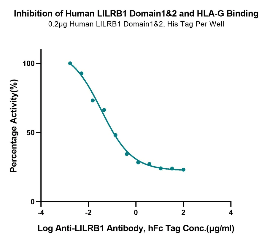 LILRB1-HP001 Blocking result