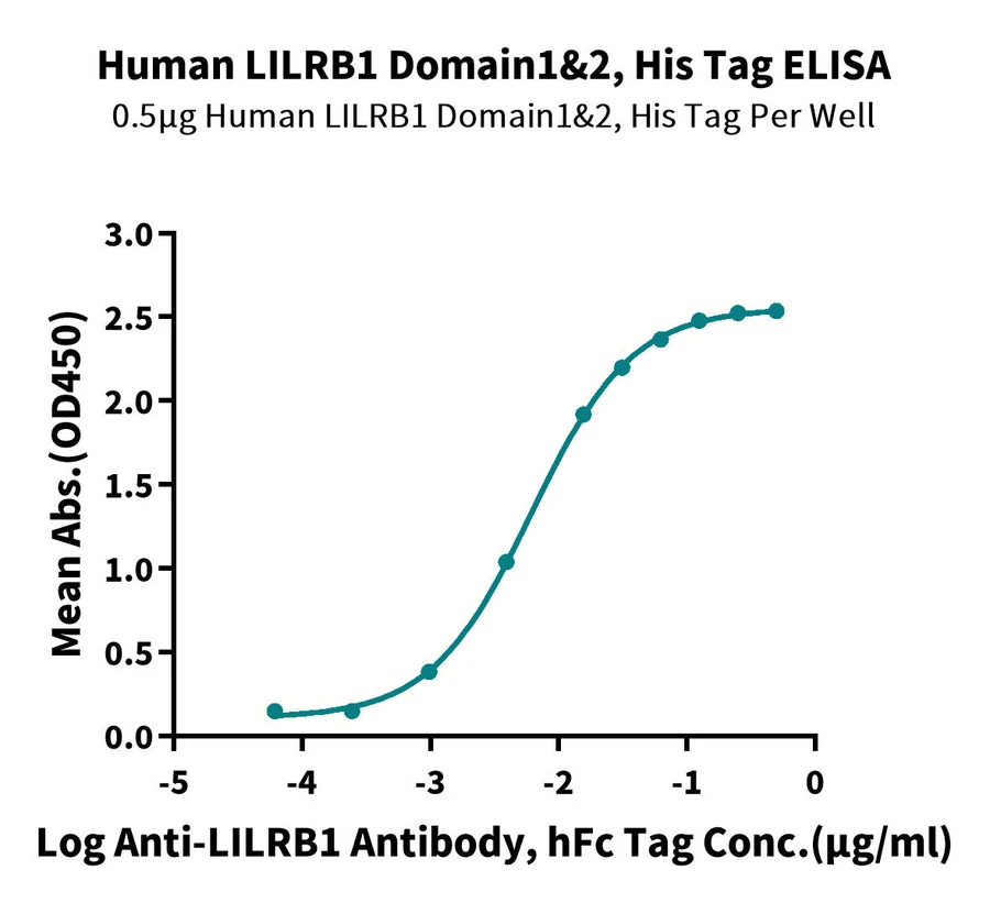 LILRB1-HP001 ELISA result