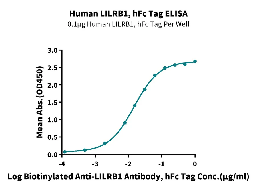 LILRB1-HP003 ELISA result