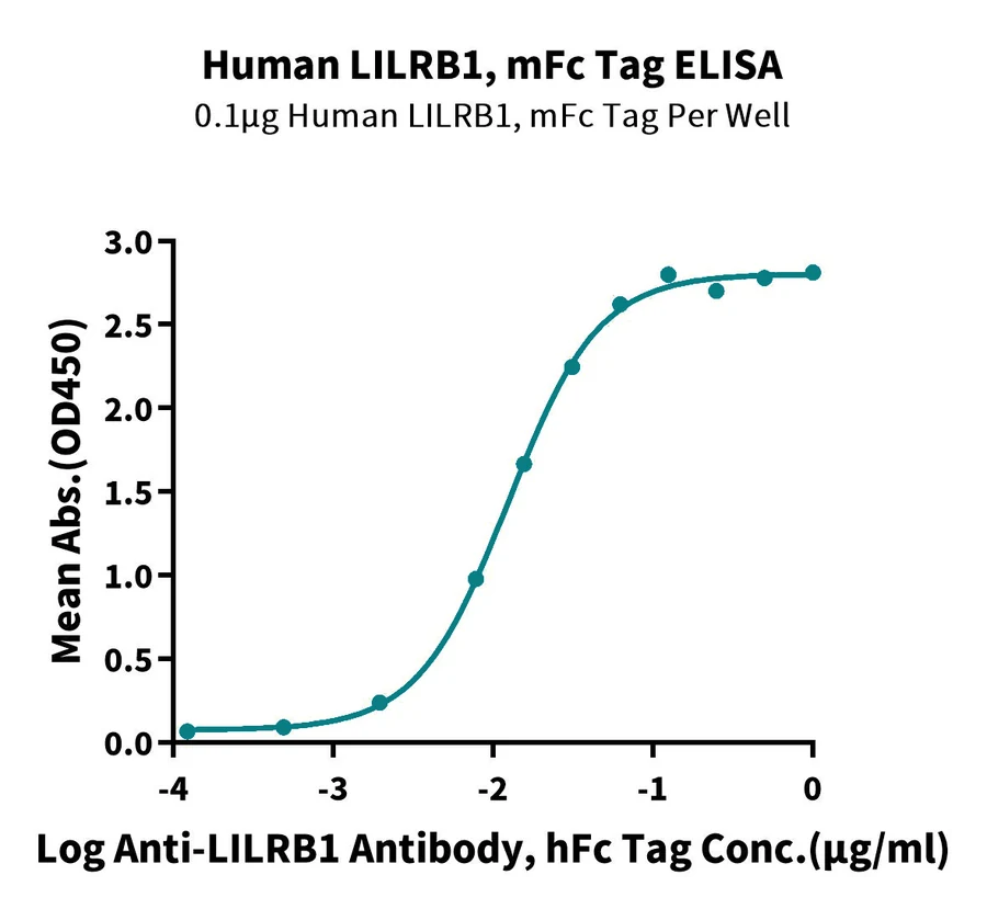 LILRB1-HP004 ELISA result