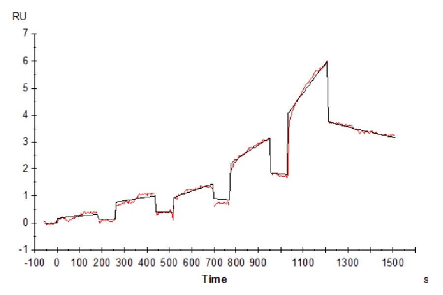 LILRB2-CP001 SPR result