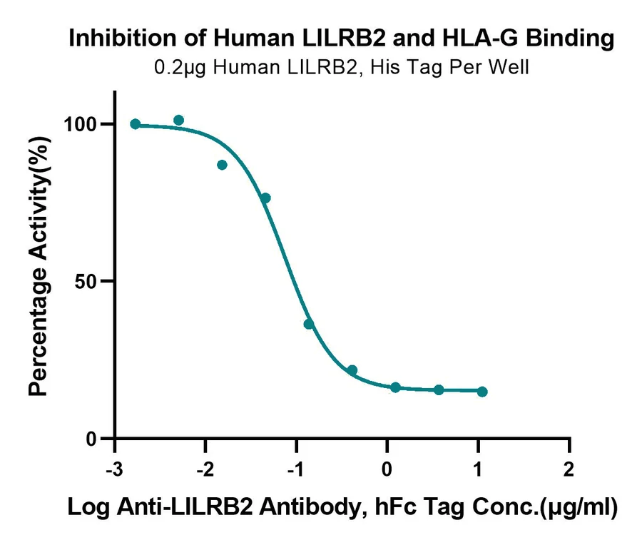 LILRB2-HB001 Blocking result