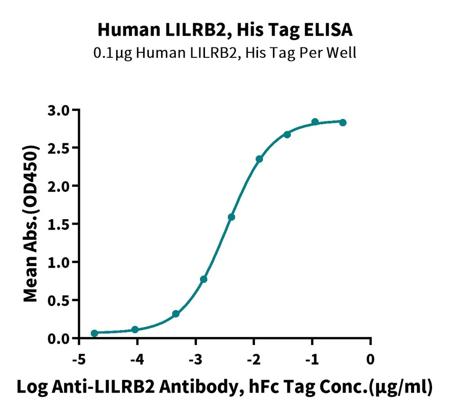 LILRB2-HB001 ELISA result