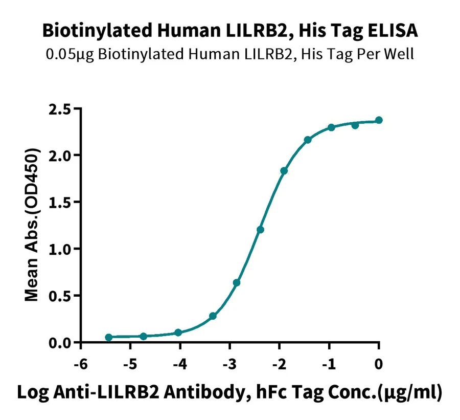 LILRB2-HB002 ELISA result
