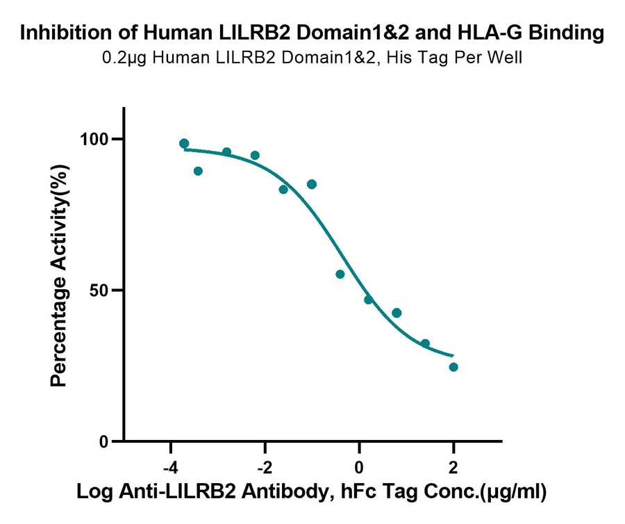 LILRB2-HP001 Blocking result