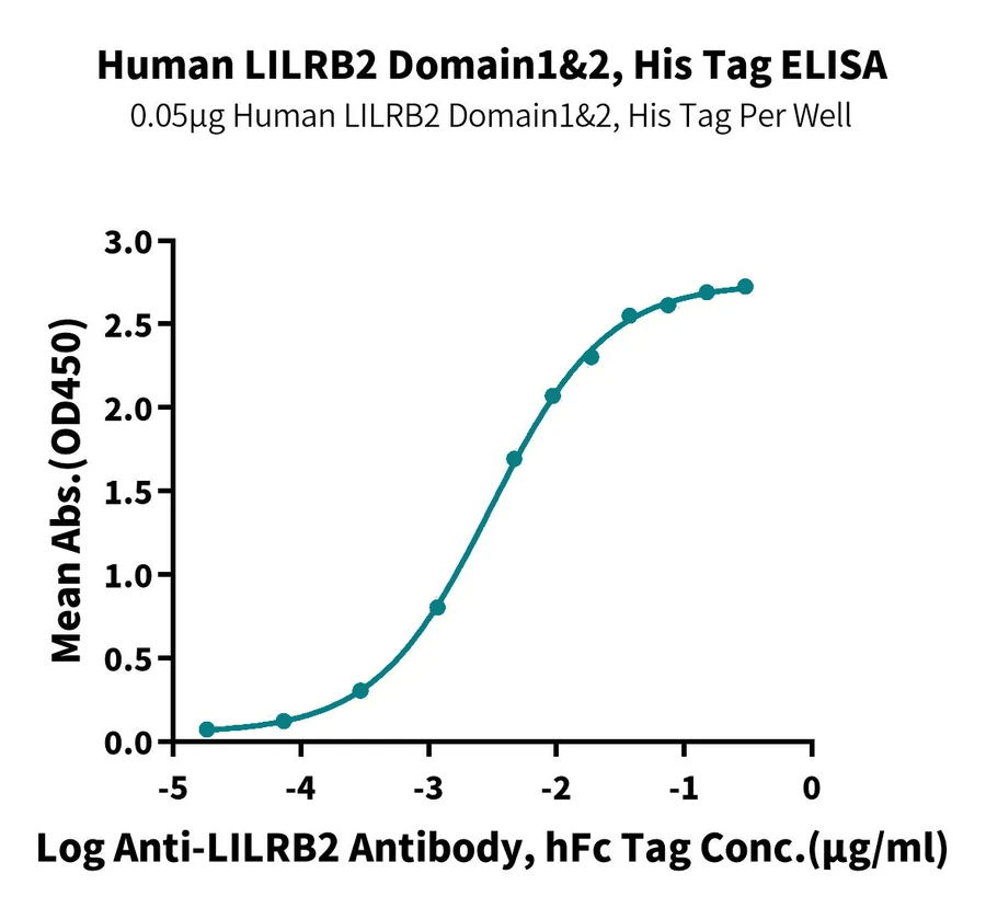LILRB2-HP001 ELISA result