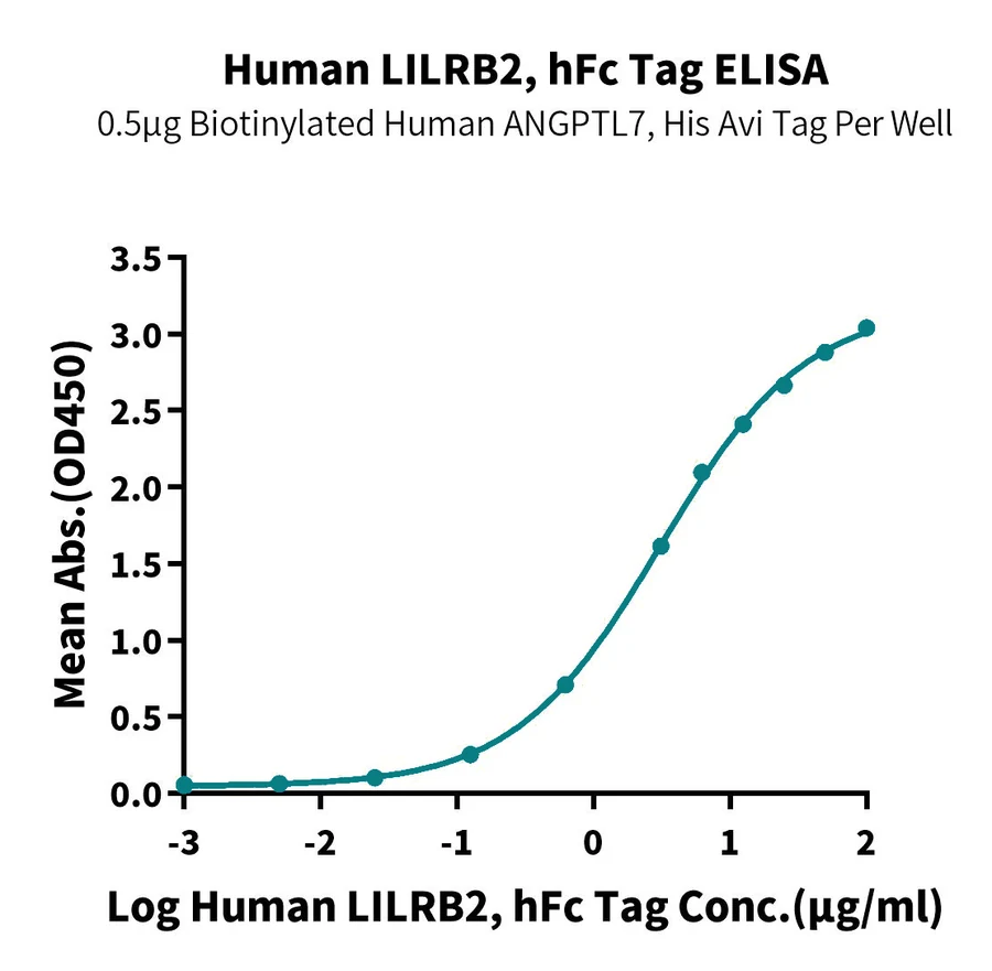 LILRB2-HP002 ELISA-2 result