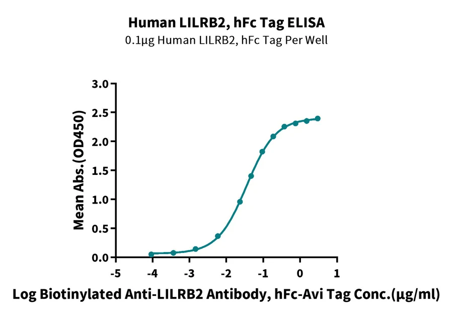 LILRB2-HP002 ELISA result