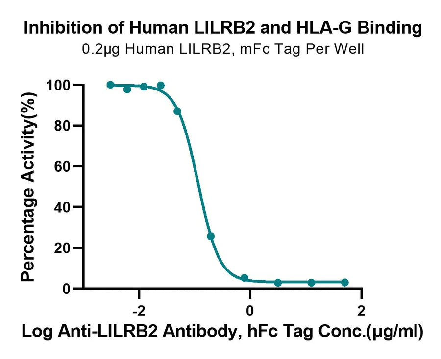 LILRB2-HP004 Blocking result
