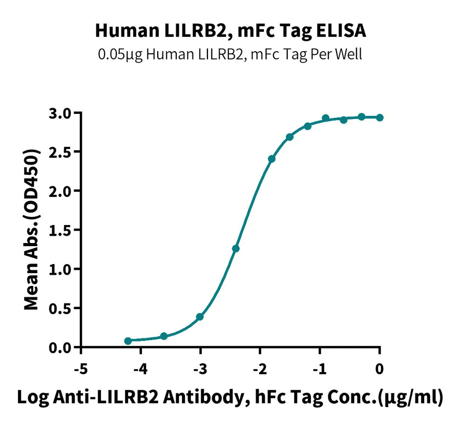 LILRB2-HP004 ELISA result