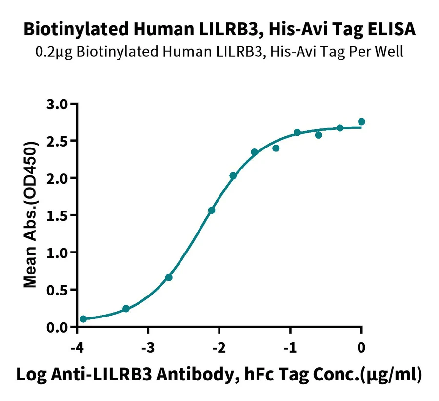 LILRB3-HB001 ELISA result