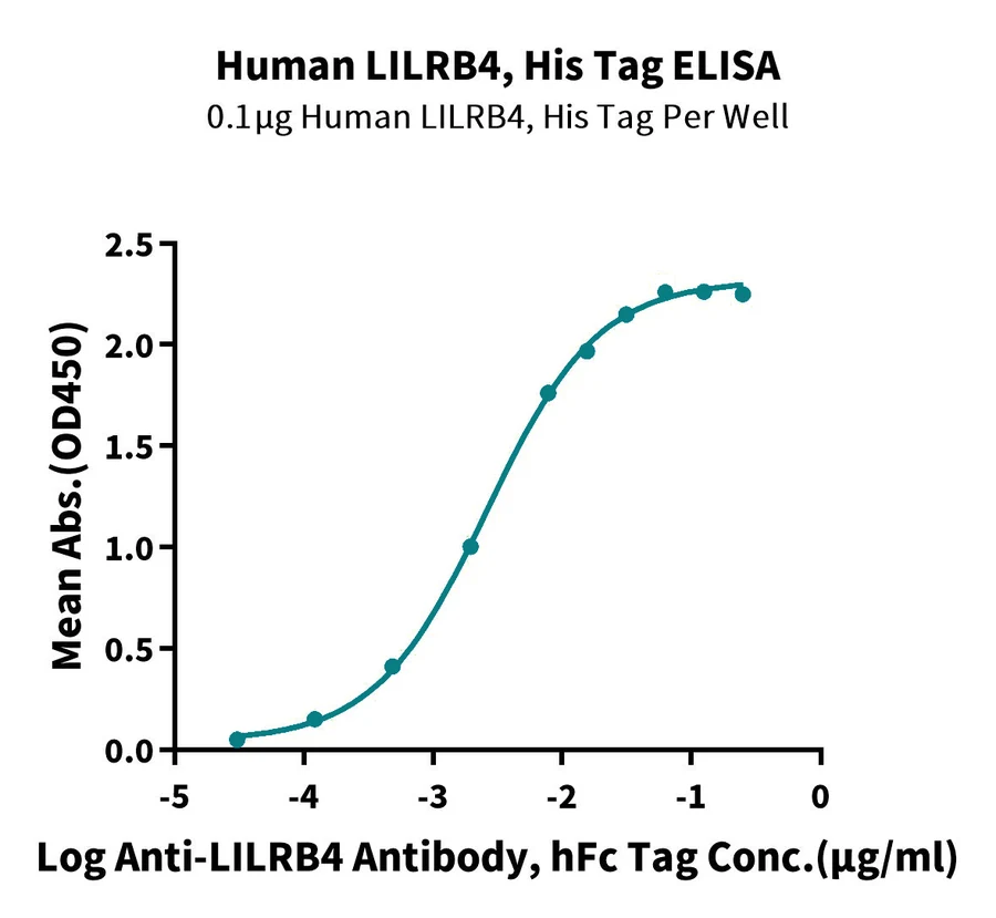 LILRB4-HB001 ELISA result