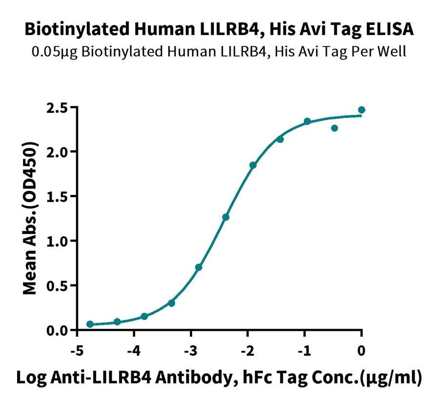 LILRB4-HB005 ELISA result