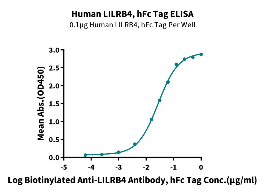 LILRB4-HP004 ELISA result