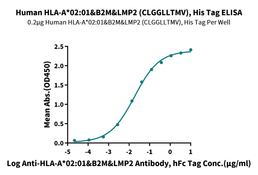 LMP2-HP001 ELISA result