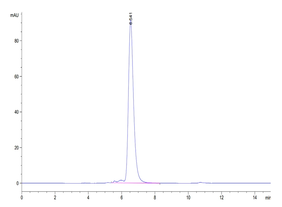 LMP2-HP002 SEC-HPLC result