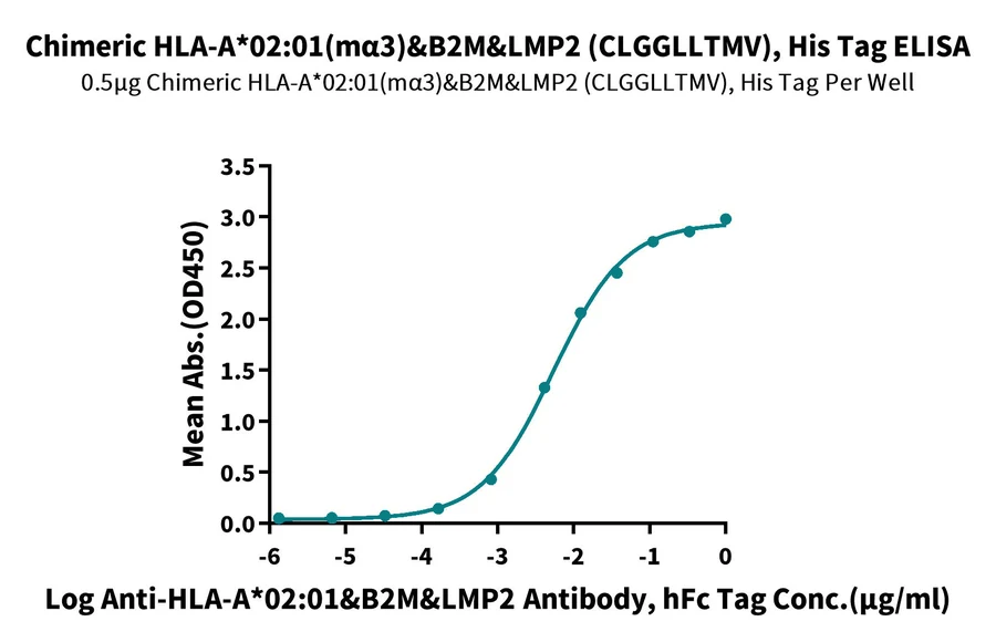 LMP2-HP006 ELISA result