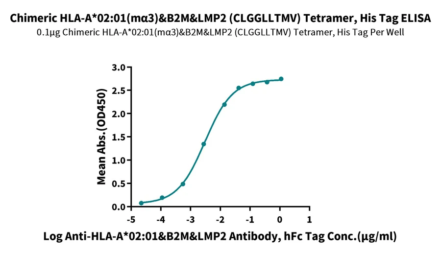 LMP2-HP007 ELISA result