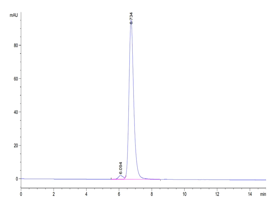 LMP2-HP007 SEC-HPLC result