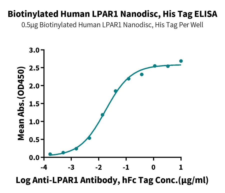 LPAR1-HB001 ELISA result
