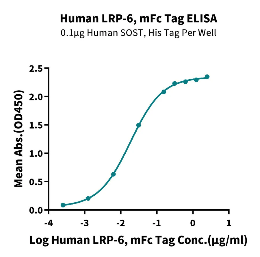 LRP6-HF001 ELISA-2 result