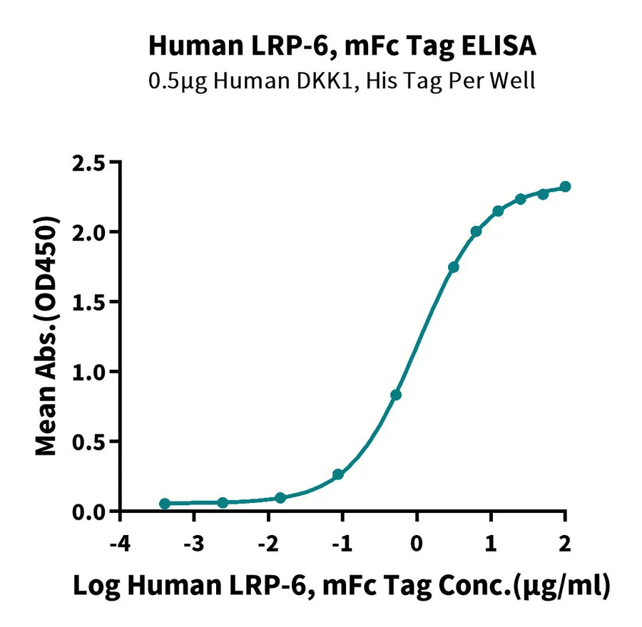 LRP6-HF001 ELISA result