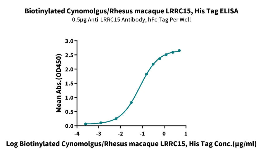 LRRC15-CB001 ELISA result