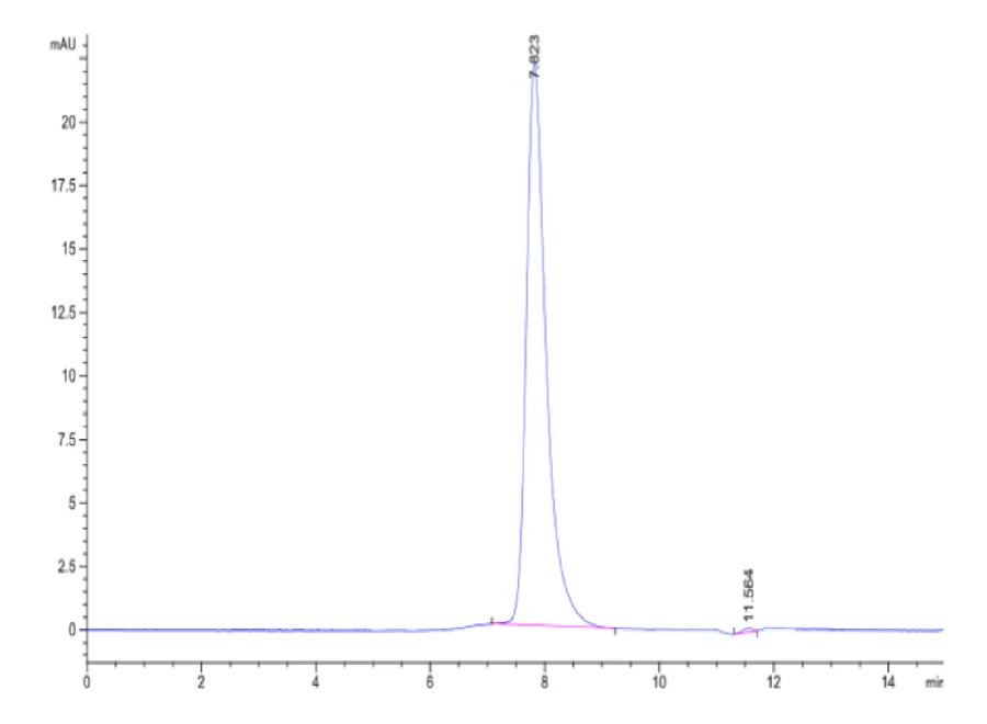 LRRC15-CB001 SEC-HPLC result
