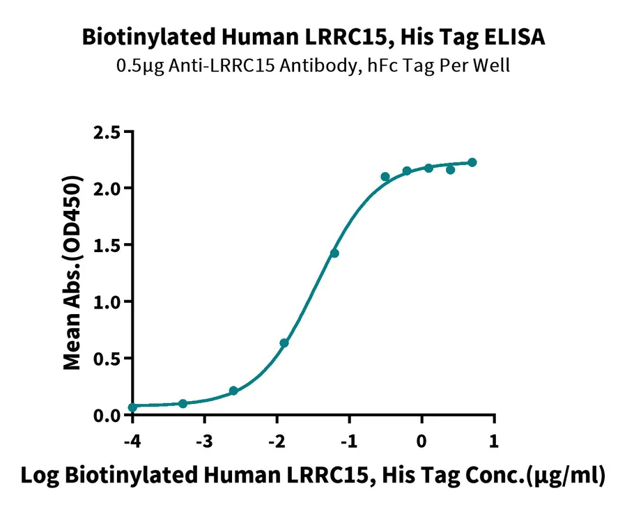 LRRC15-HB001 ELISA result