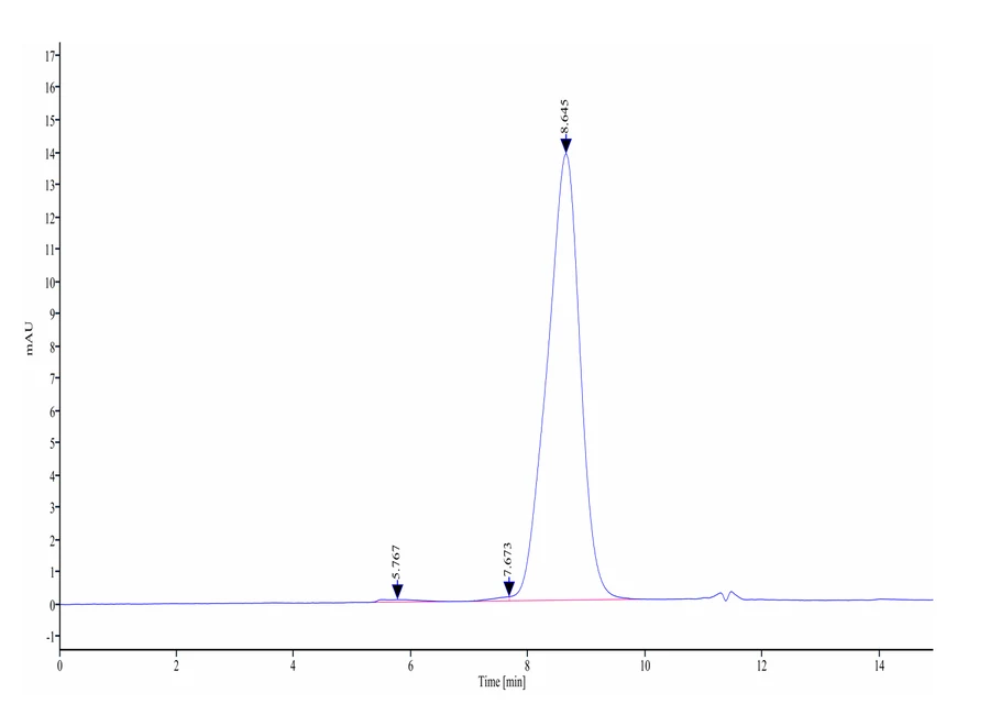 LRRC15-HB001 SEC-HPLC result