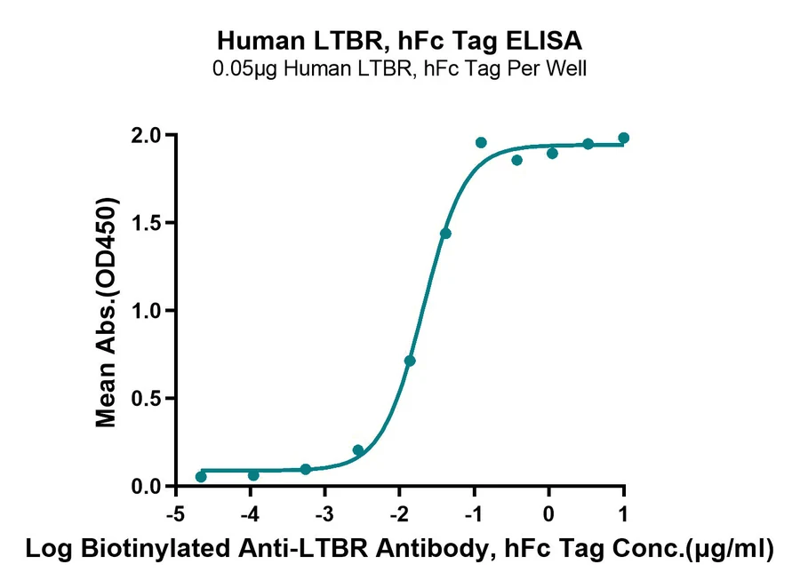 LTBR-HF001 ELISA-2 result