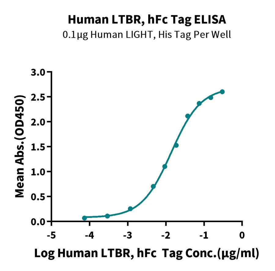 LTBR-HF001 ELISA result