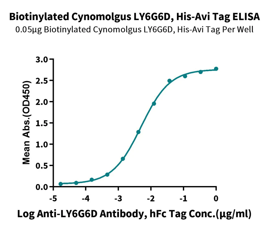 LY6G6D-CB001 ELISA result