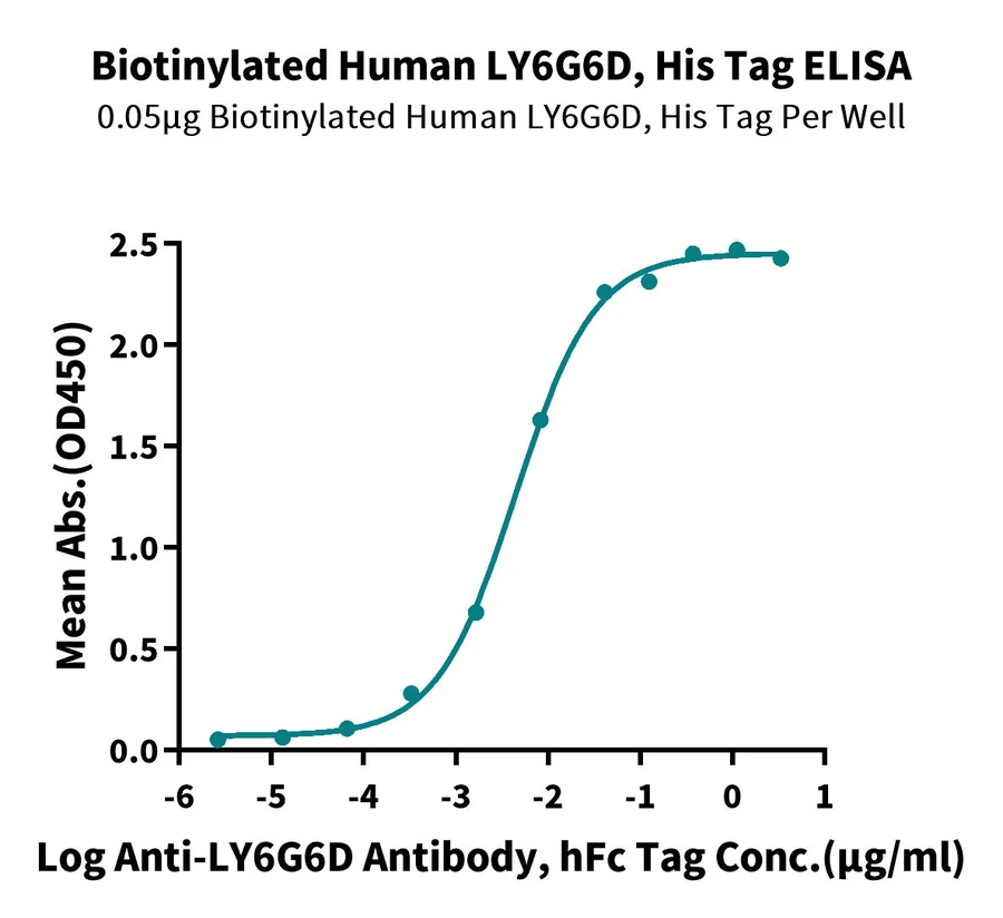 LY6G6D-HB001 ELISA result