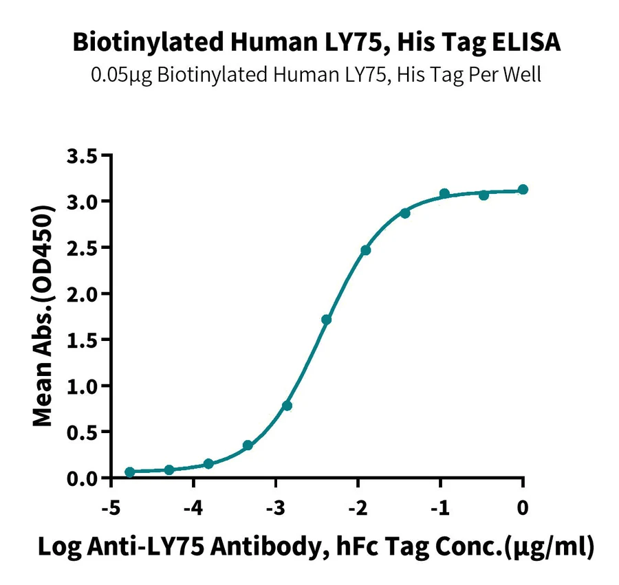 LY75-HB001 ELISA result