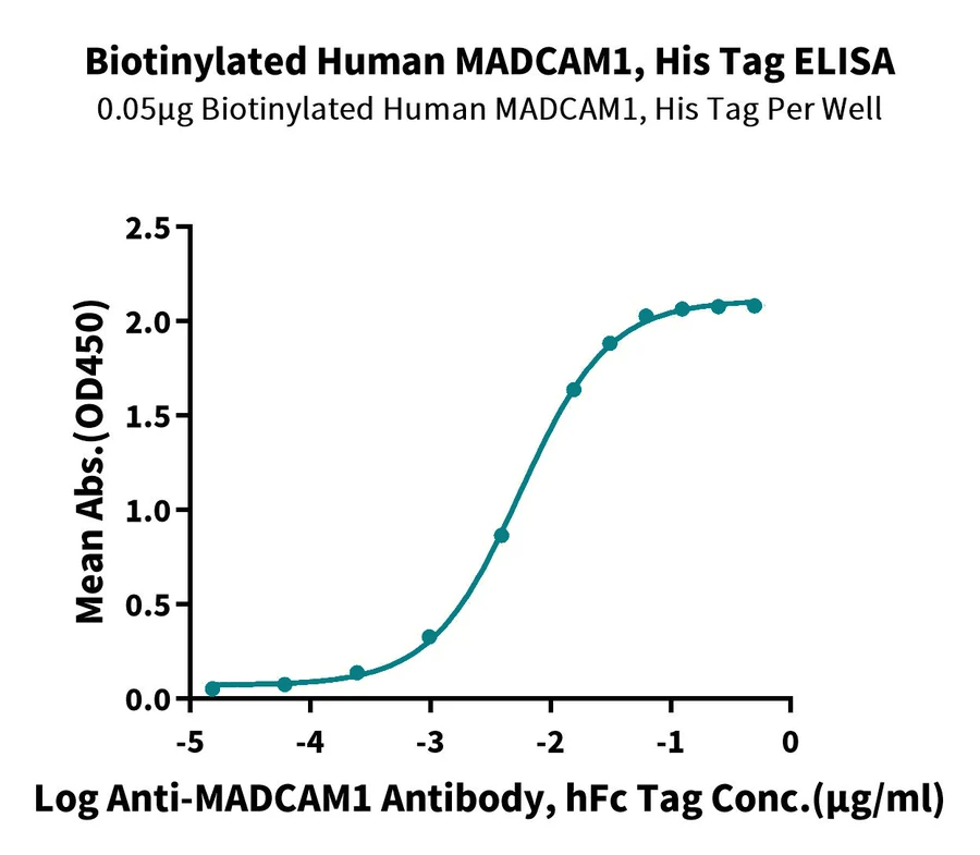 MADCAM1-HB001 ELISA result