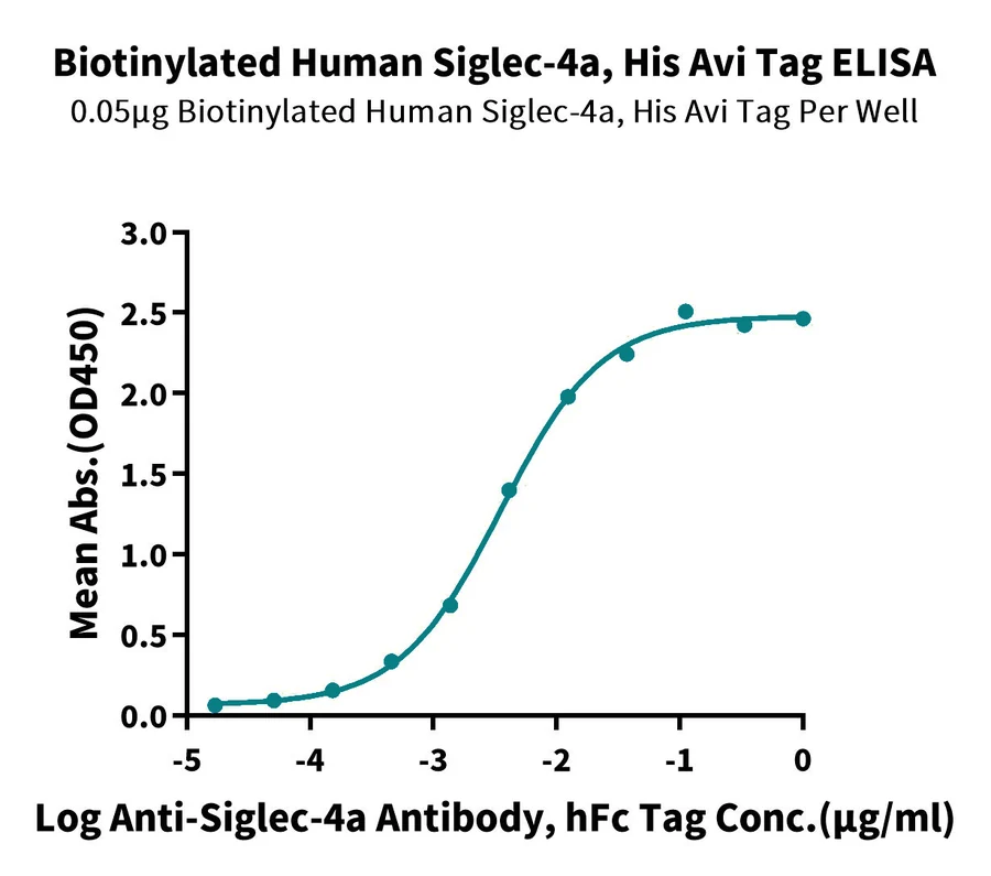 MAG-HB001 ELISA result