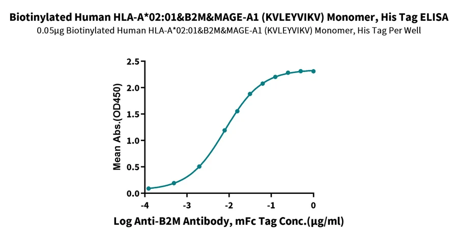 MAGEA1-HB001 ELISA result
