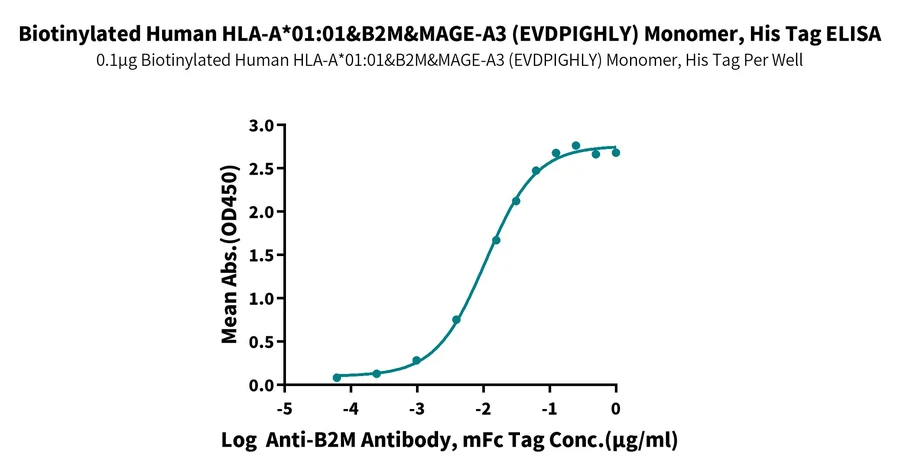 MAGEA3-HB002 ELISA result