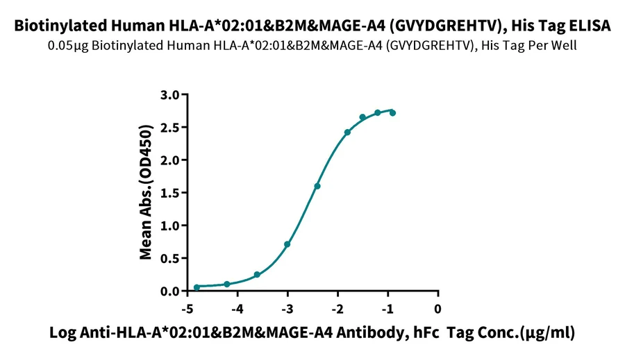 MAGEA4-HB001 ELISA result