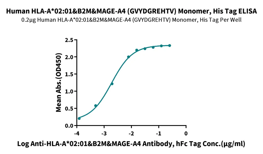 MAGEA4-HP002 ELISA result