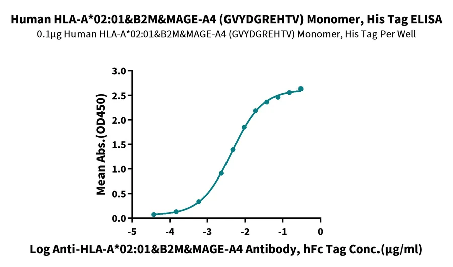 MAGEA4-HP003 ELISA result