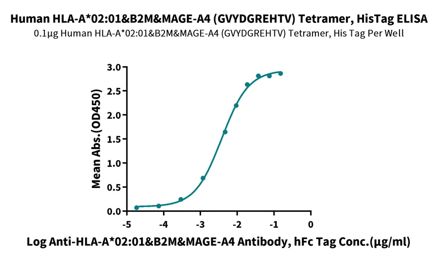 MAGEA4-HP004 ELISA result