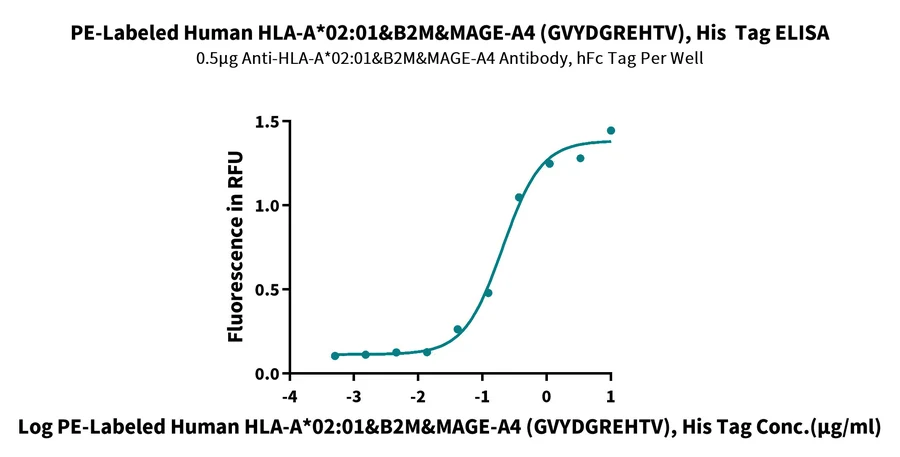 MAGEA4-HP007 ELISA result