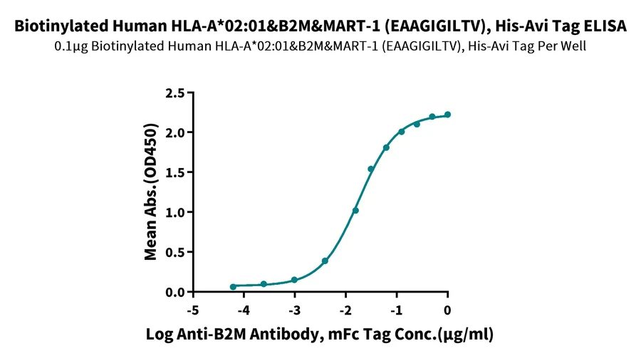 MART1-HB001 ELISA result