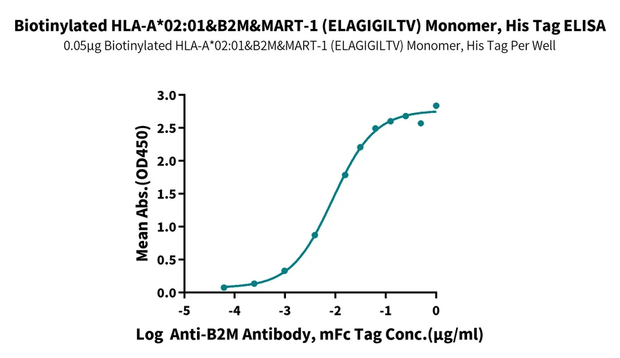 MART1-HB002 ELISA result