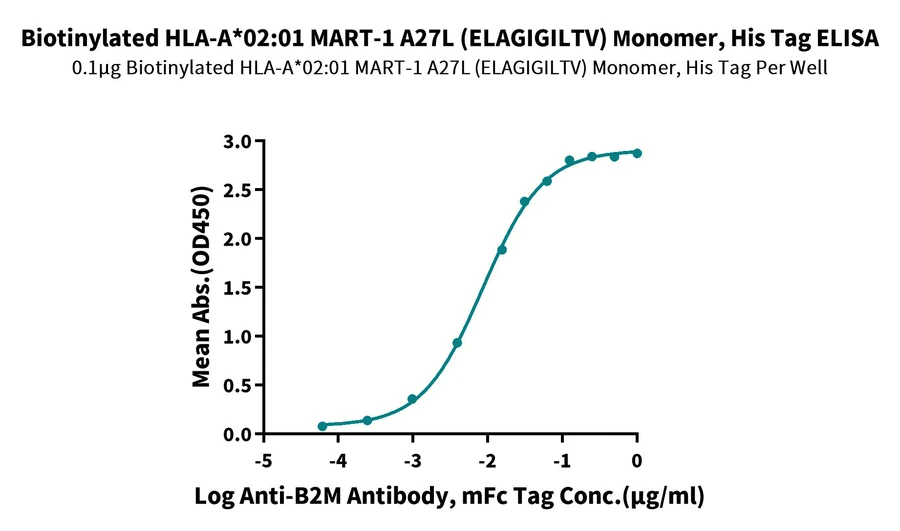 MART1-HB003 ELISA result