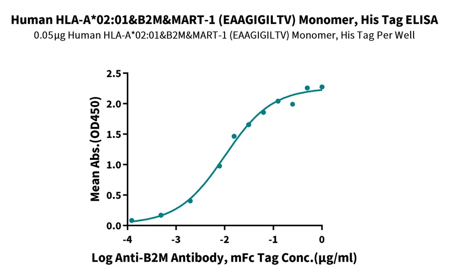 MART1-HP001 ELISA result